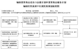 重要商品進(jìn)出口與儲(chǔ)備計(jì)劃 構(gòu)建經(jīng)貿(mào)流通中長(zhǎng)期發(fā)展秩序的實(shí)踐路徑